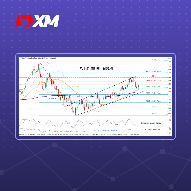 XM官网:技术分析 – WTI原油期货在50日SMA反弹后小幅上涨