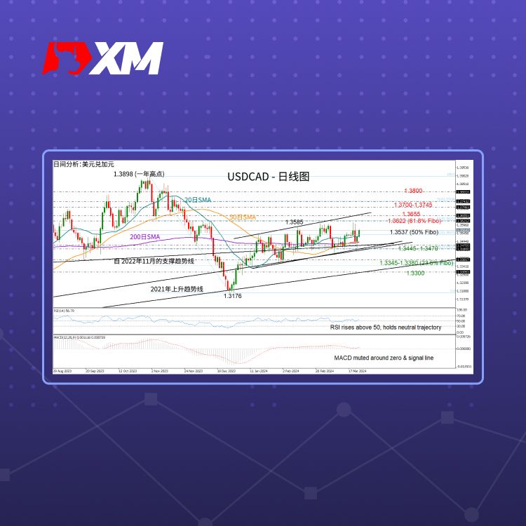 XM官网:技术分析 – USDCAD或强劲走高？