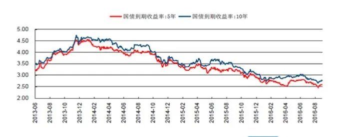 国债投资