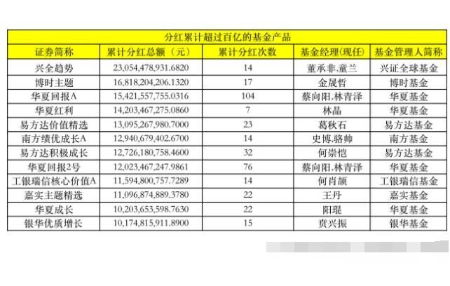 近期分红的基金有哪些？基金分红可以帮助我们获得更多收益吗？(2024年09月20日)