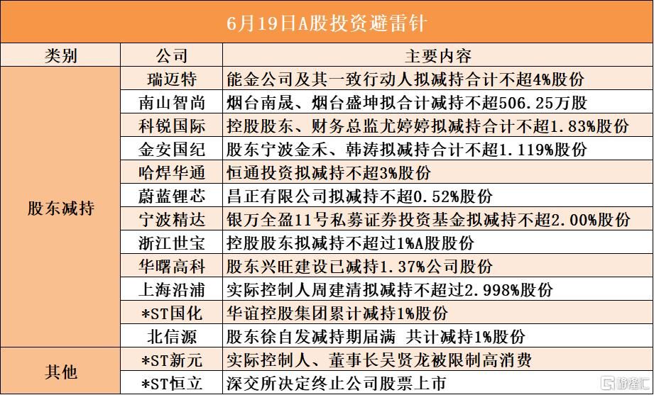 6月19日A股投资避雷针︱*ST新元：实际控制人、董事长吴贤龙被限制高消费；*ST恒立：深交所决定终止公司股票上市