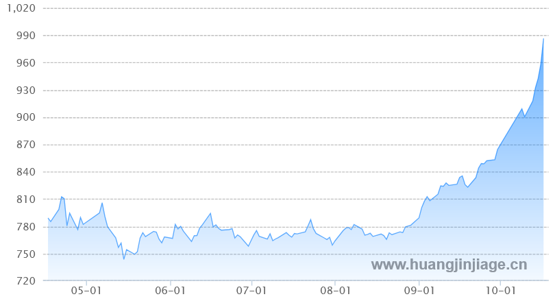 今日金价:10月20日国际金价下跌!黄金市场最新价格(2025/12/15) 半年国内黄金价格走势图 人民币 克